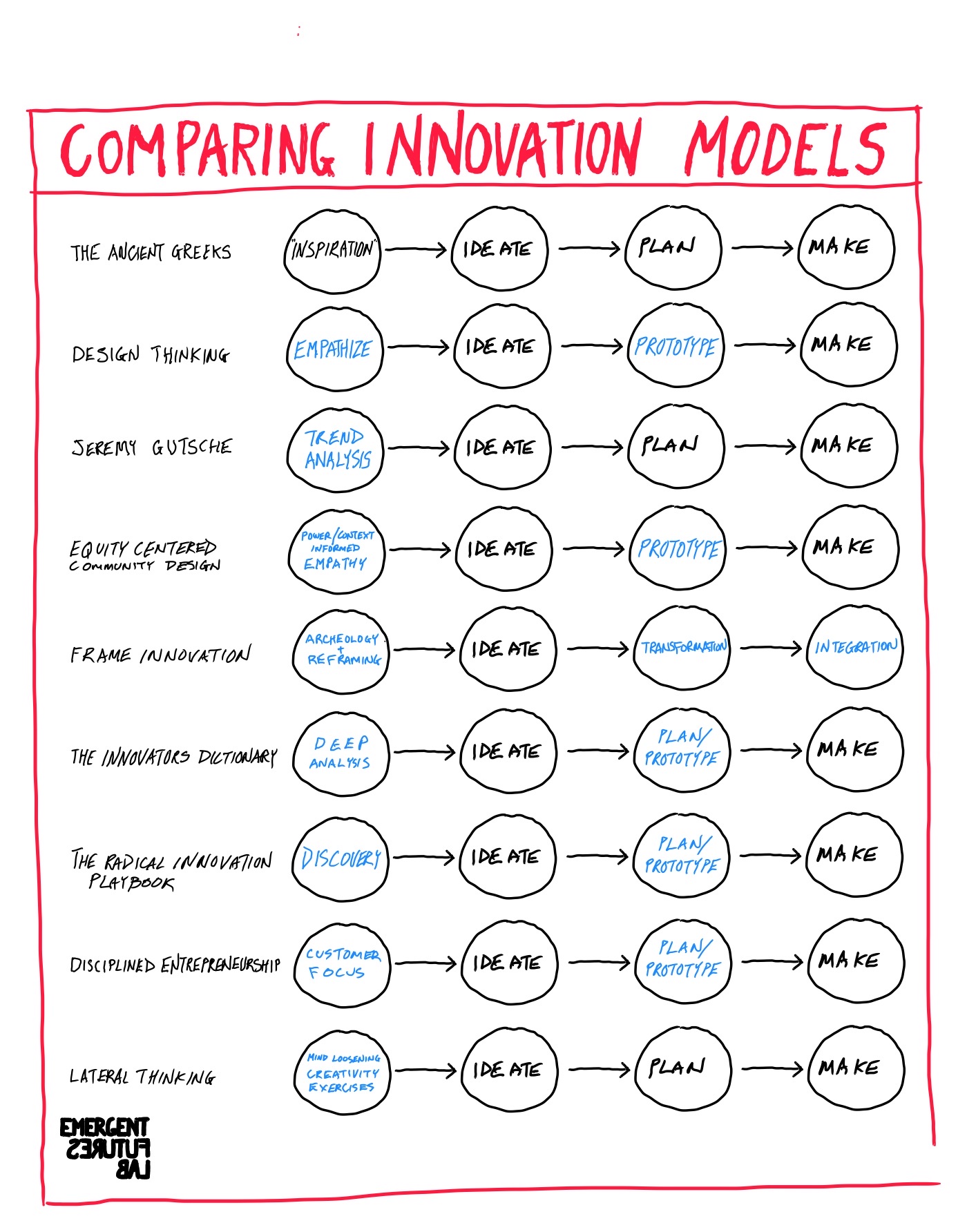 9 Types of Innovation Models They’re All the Same Emergent Futures Lab